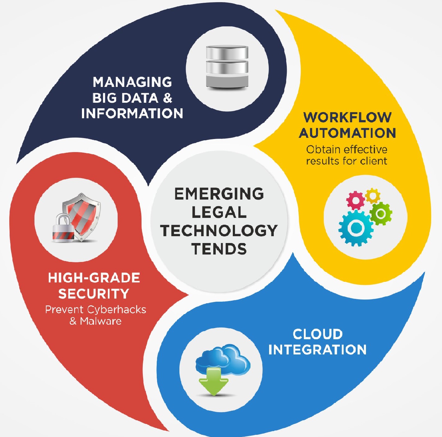 Emerging Legal Technology Trends